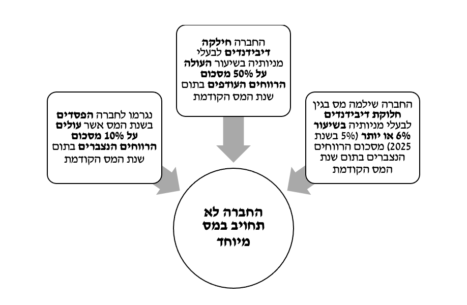 חישוב רווחים עודפים