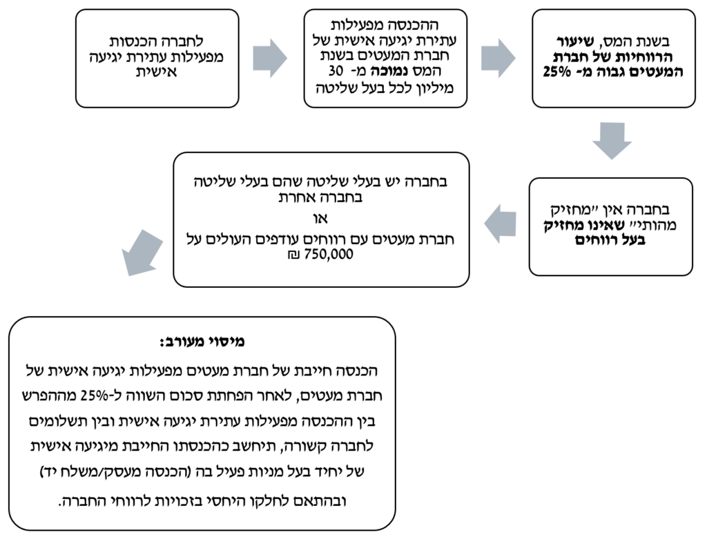 חלופה 3