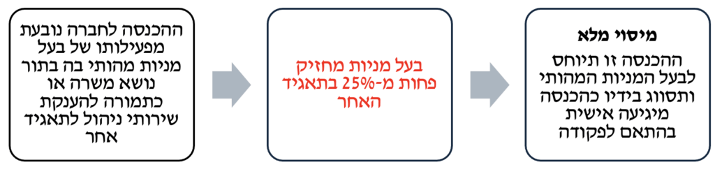 מיסוי חברות ארנק בעלי מניות 2