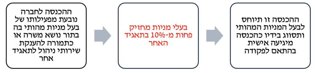 מיסוי חברות ארנק תמונה בעלי מניות