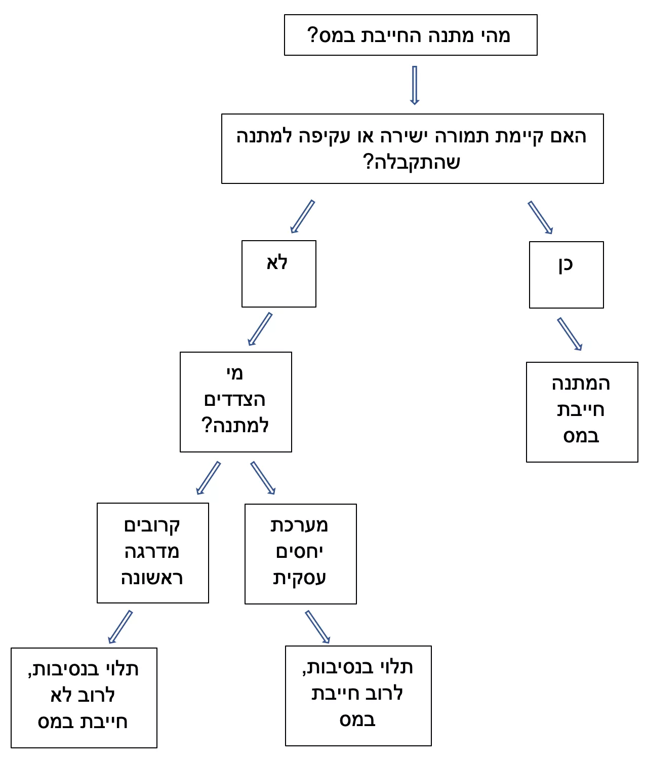 מהי מתנה החייבת במס