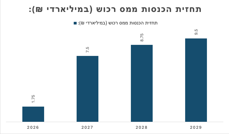 תחזית הכנסות ממס רכוש