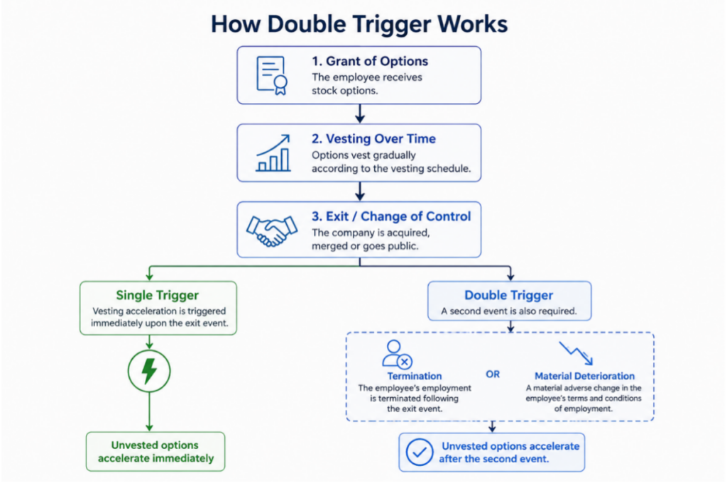 Double Trigger