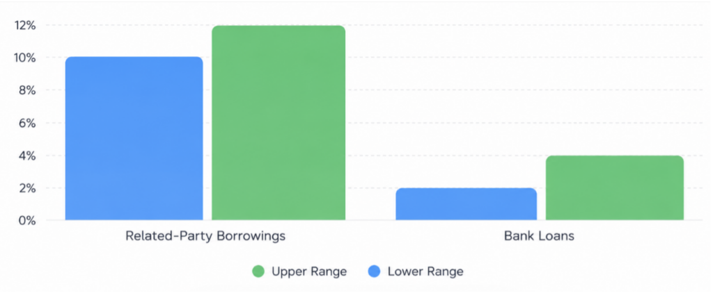 Comparison between the interest on the intercompany loans and the interest on the bank financing