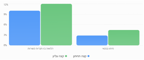 השוואה בין הריבית על ההללואות הבין-חברתיות לבין הריבית על המימון הבנקאי