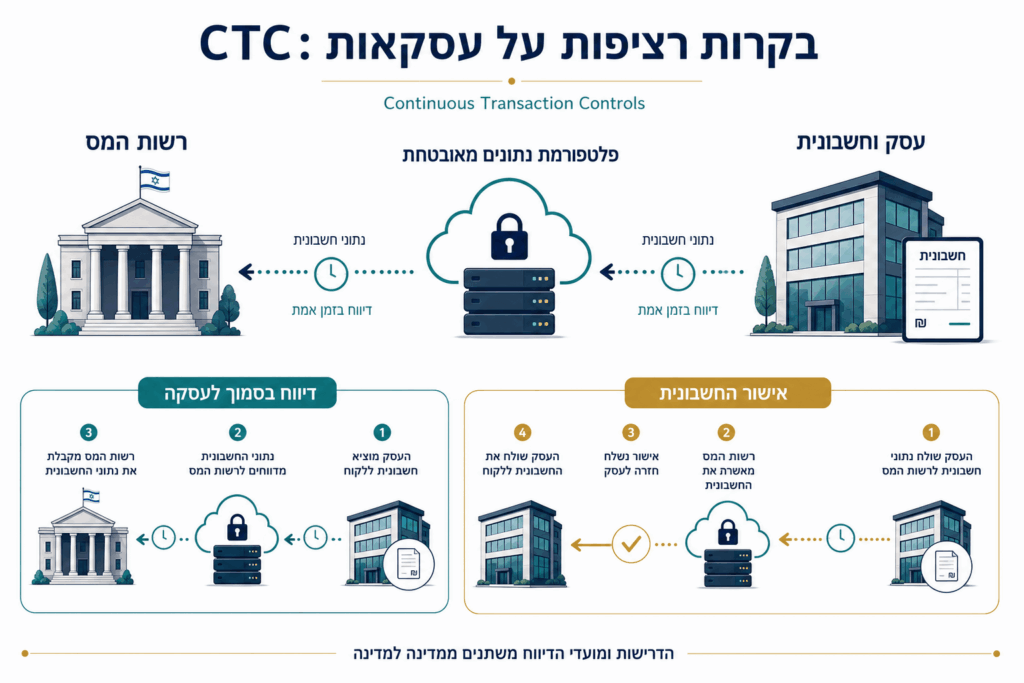 דיווחי מע"מ בחו"ל - CTC