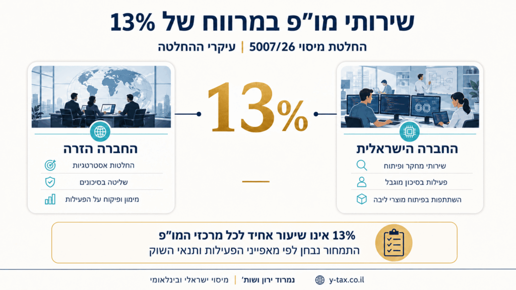 שירותי מופ במרווח של 13 אחוז